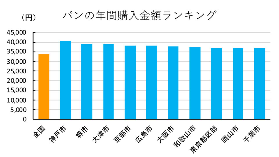 パンの消費金額ランキング