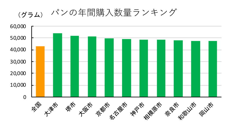 パンの消費数量ランキング