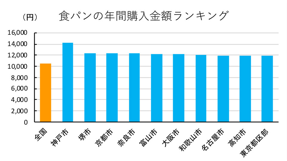 食パンの消費金額ランキング