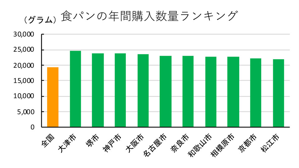 食パンの消費数量ランキング