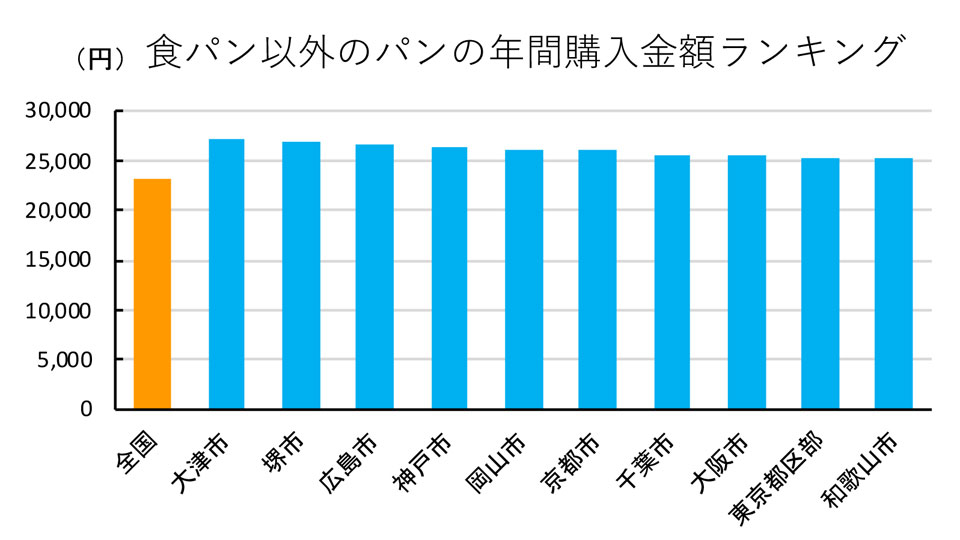 食パン以外の消費金額ランキング