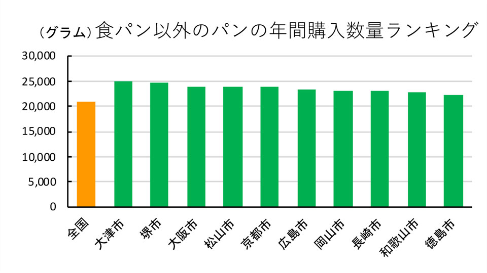 食パン以外の消費数量ランキング