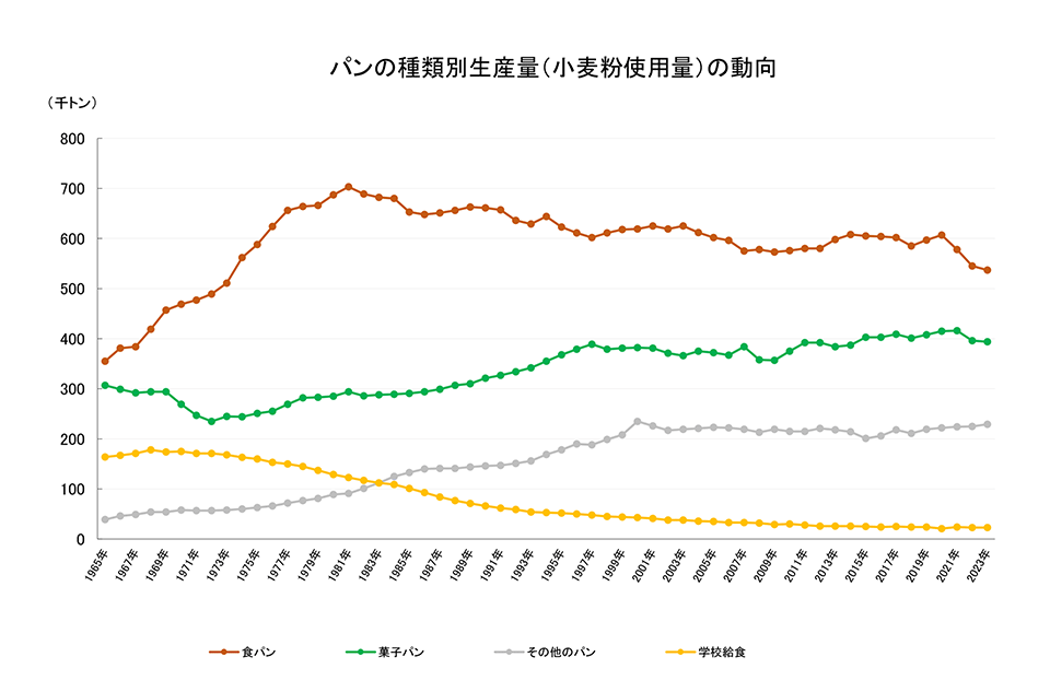 パンの種類別生産量の動向