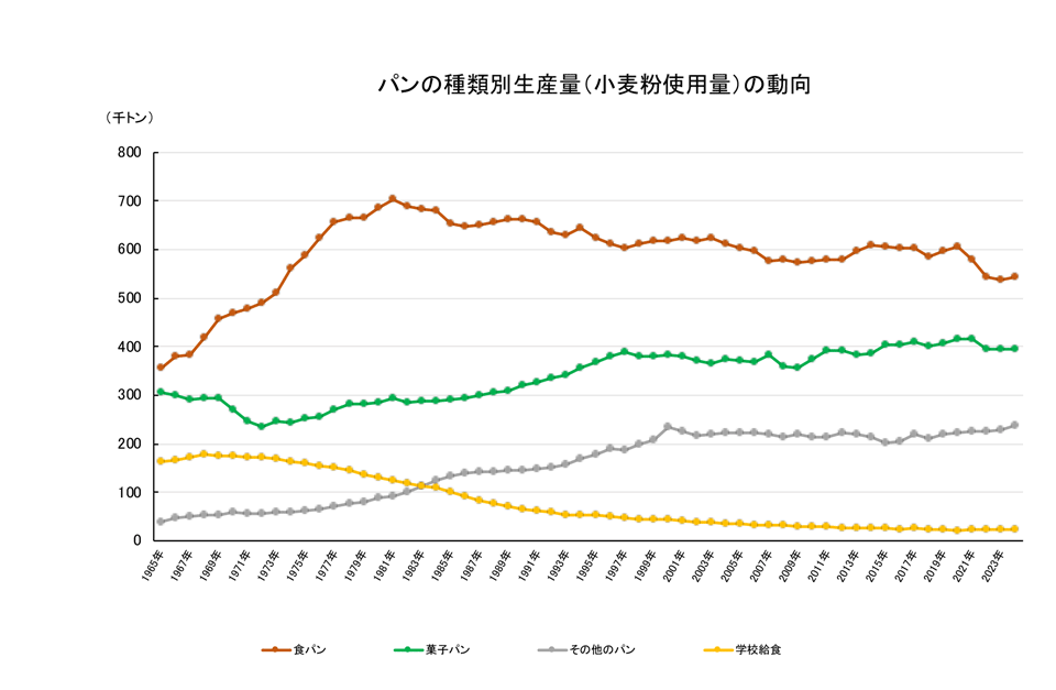 パンの種類別生産量の動向