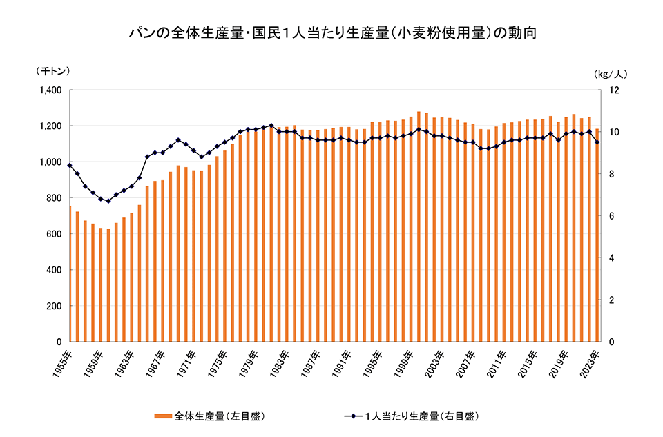 パンの全体生産量・国民一人当たり生産量の動向