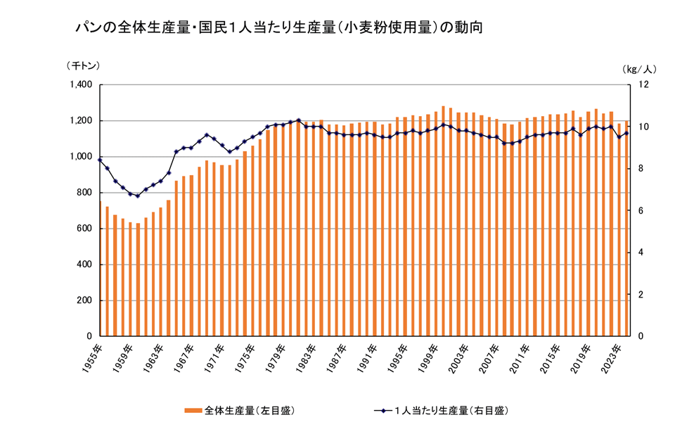 パンの全体生産量・国民一人当たり生産量の動向